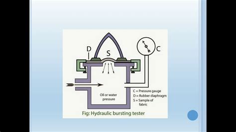 bursting strength tester principle|bursting strength test method.